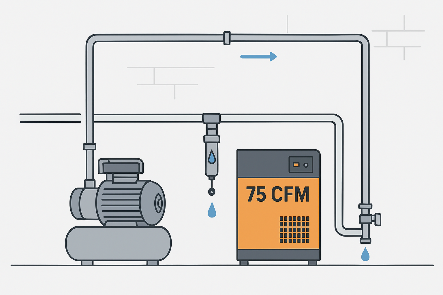 Compressed air system diagram with compressor, inline filter drain, and 75 CFM refrigerated air dryer with condensate discharge.