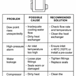 1340 SCFM water-cooled refrigerated air dryer infographic covering optimal installation, energy efficiency tips, routine maintenance schedule, and system integration features.