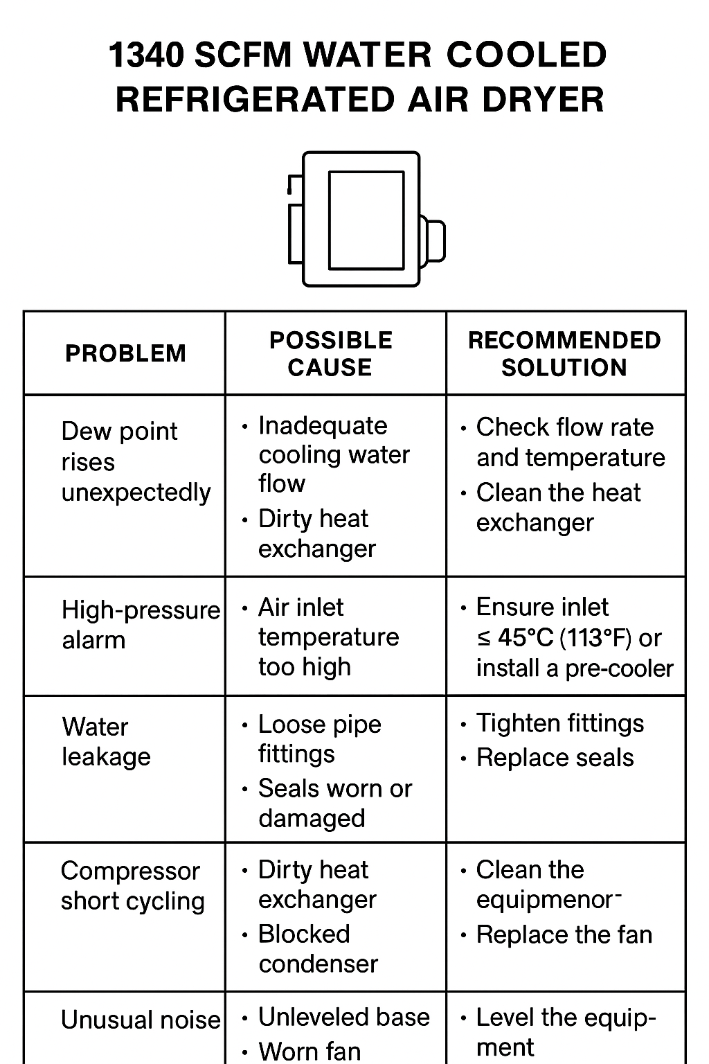 1340 SCFM water-cooled refrigerated air dryer infographic covering optimal installation, energy efficiency tips, routine maintenance schedule, and system integration features.