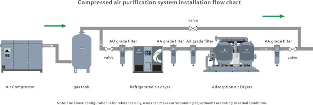compressed air purification system installation flow chart
