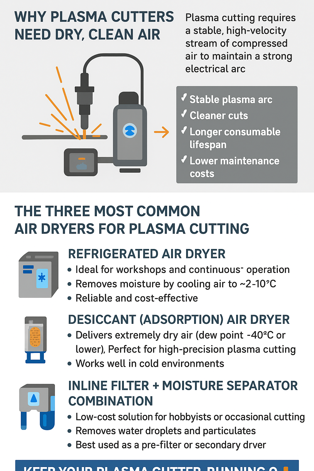 Plasma cutter air dryer guide showing why dry, clean compressed air matters and three options: refrigerated, desiccant (adsorption), and inline filter + moisture separator.